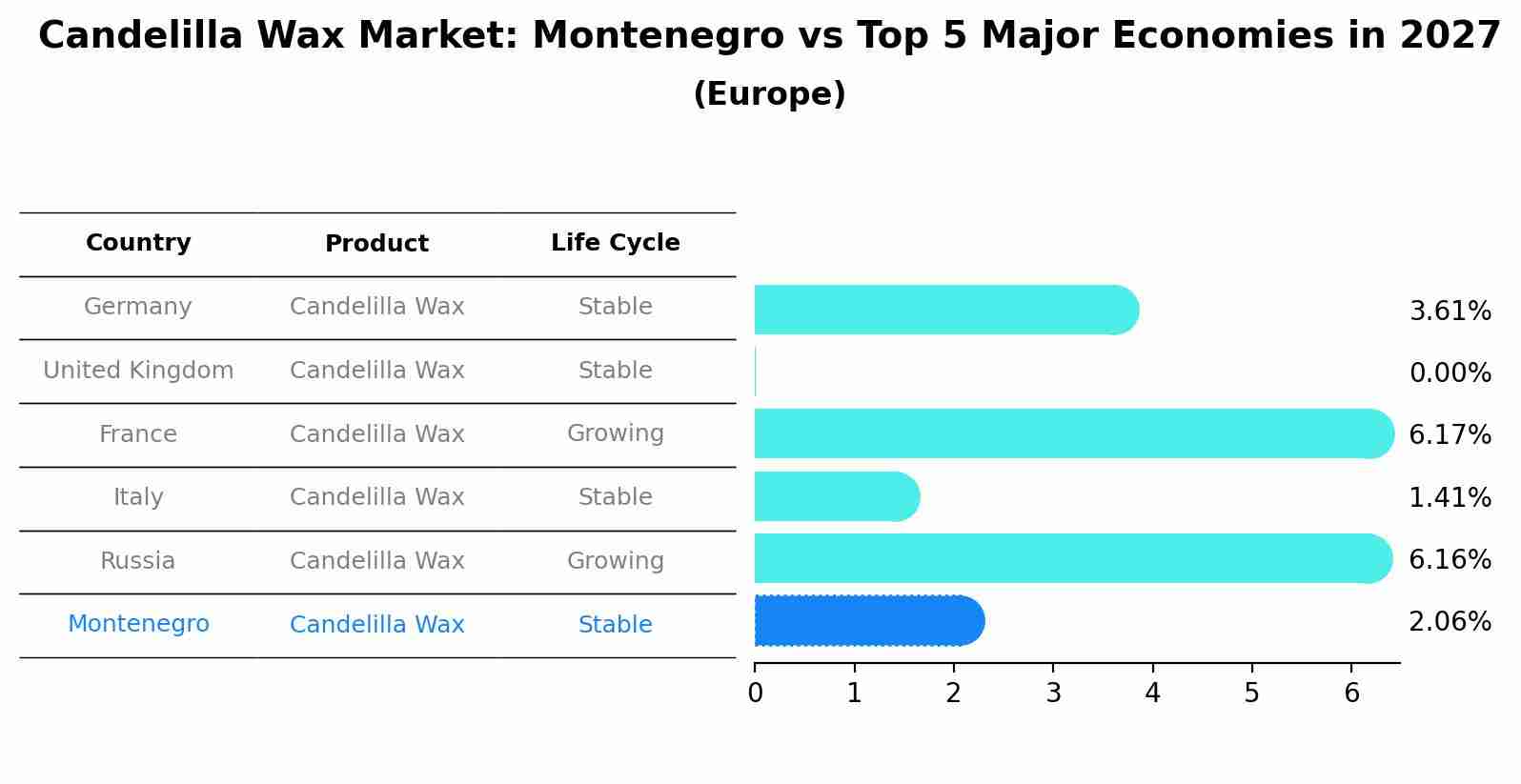 Candelilla Wax Market: Montenegro vs Top 5 Major Economies in 2027 (Europe)