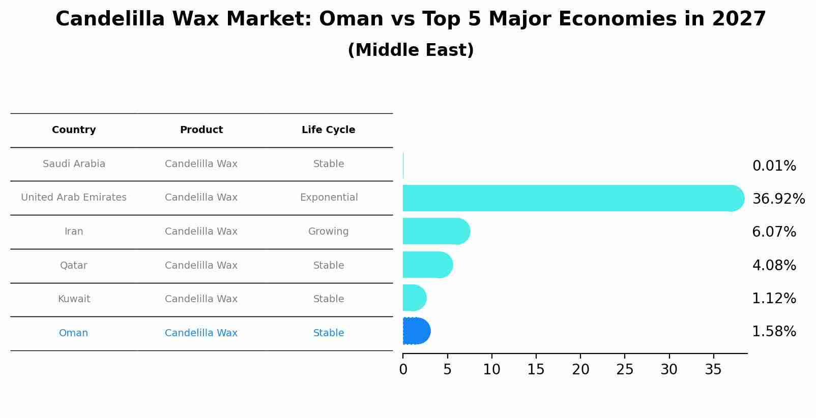 Candelilla Wax Market: Oman vs Top 5 Major Economies in 2027 (Middle East)