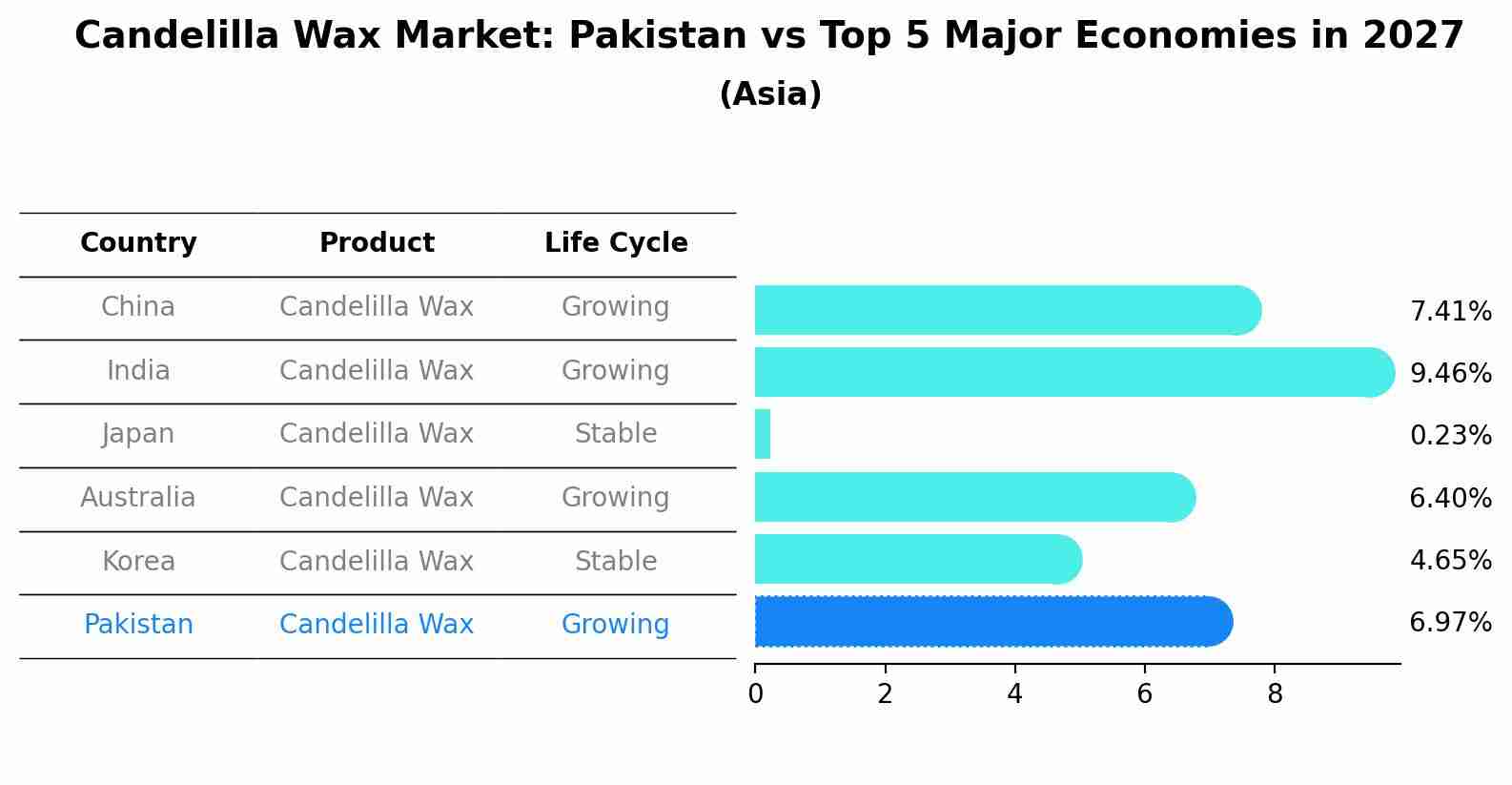 Candelilla Wax Market: Pakistan vs Top 5 Major Economies in 2027 (Asia)