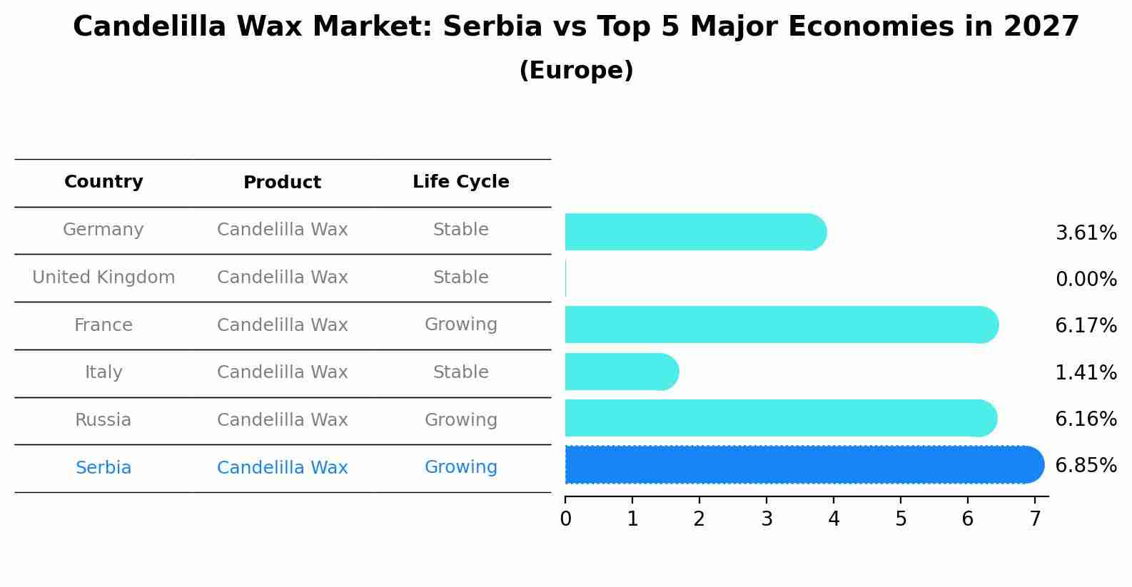 Candelilla Wax Market: Serbia vs Top 5 Major Economies in 2027 (Europe)