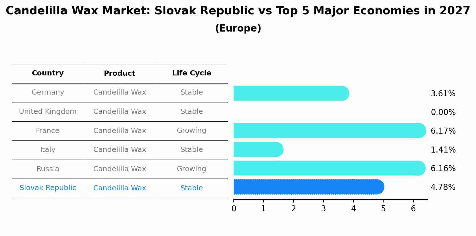 Candelilla Wax Market: Slovak Republic vs Top 5 Major Economies in 2027 (Europe)