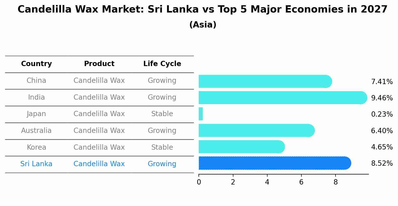 Candelilla Wax Market: Sri Lanka vs Top 5 Major Economies in 2027 (Asia)
