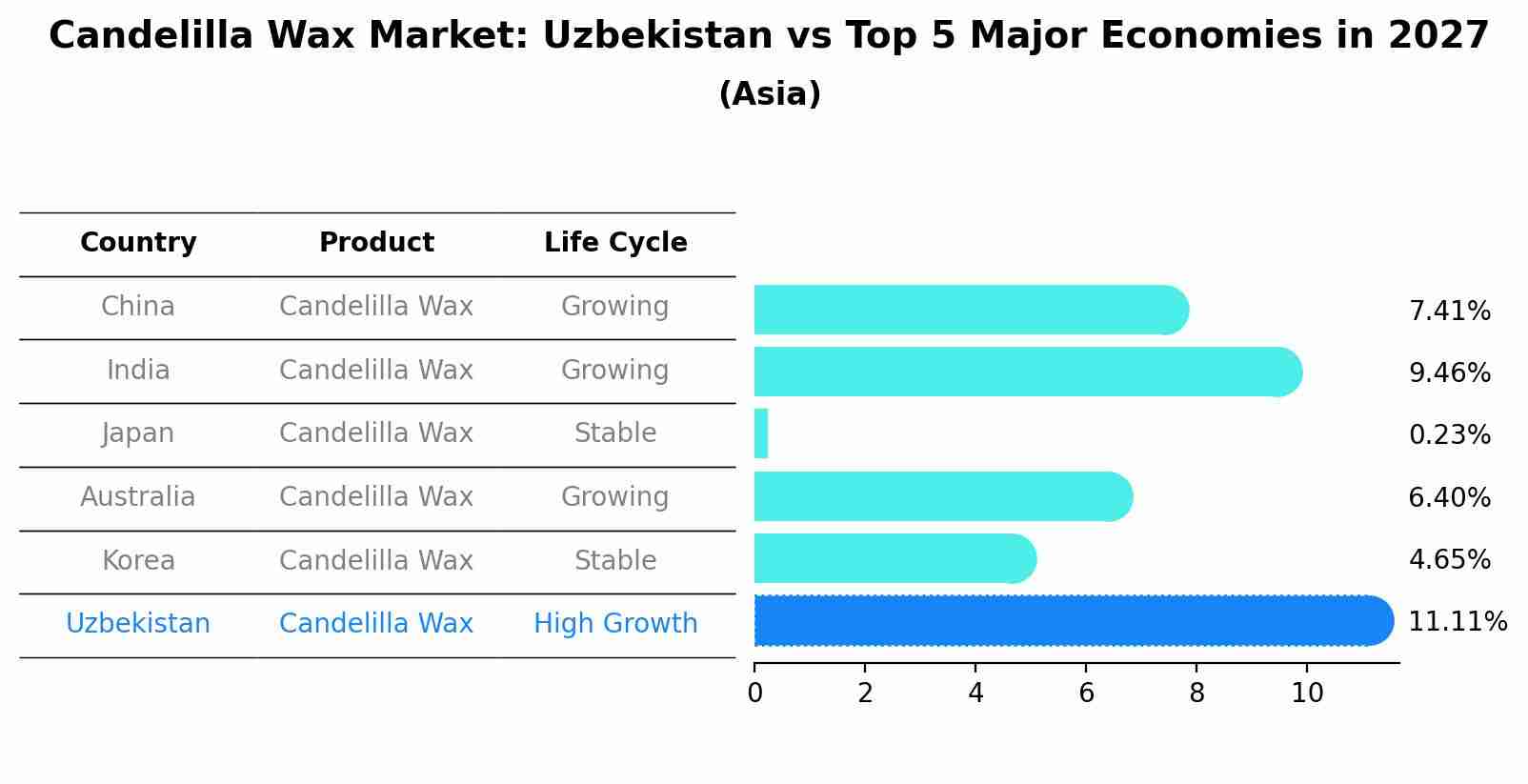 Candelilla Wax Market: Uzbekistan vs Top 5 Major Economies in 2027 (Asia)