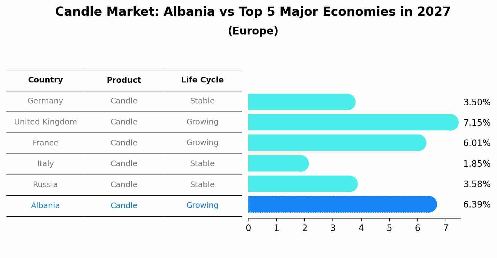 Candle Market: Albania vs Top 5 Major Economies in 2027 (Europe)