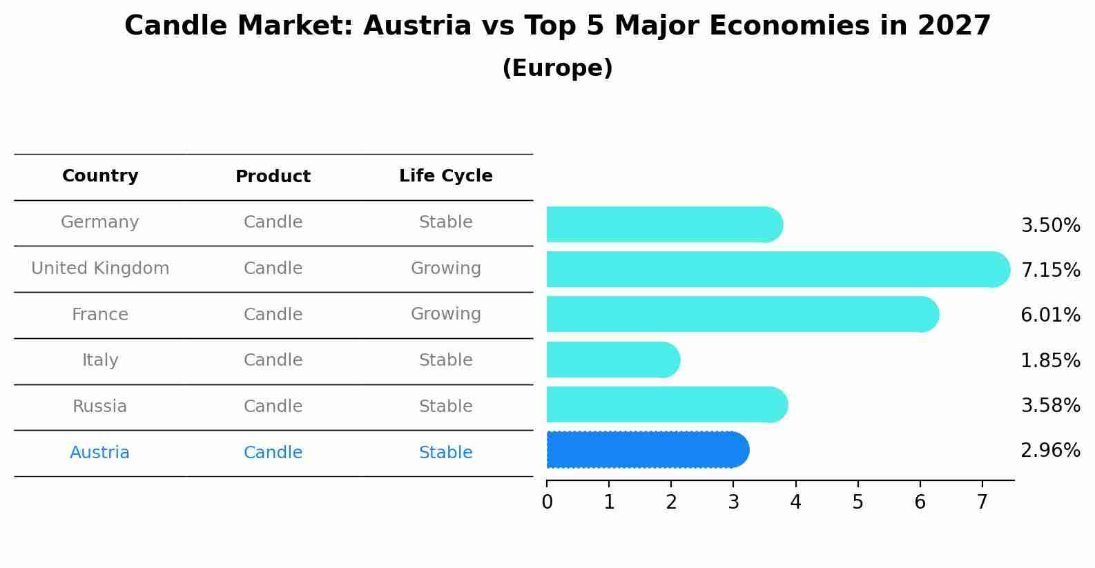 Candle Market: Austria vs Top 5 Major Economies in 2027 (Europe)