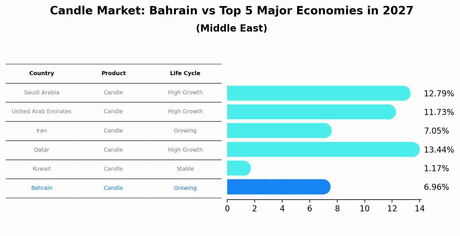 Candle Market: Bahrain vs Top 5 Major Economies in 2027 (Middle East)