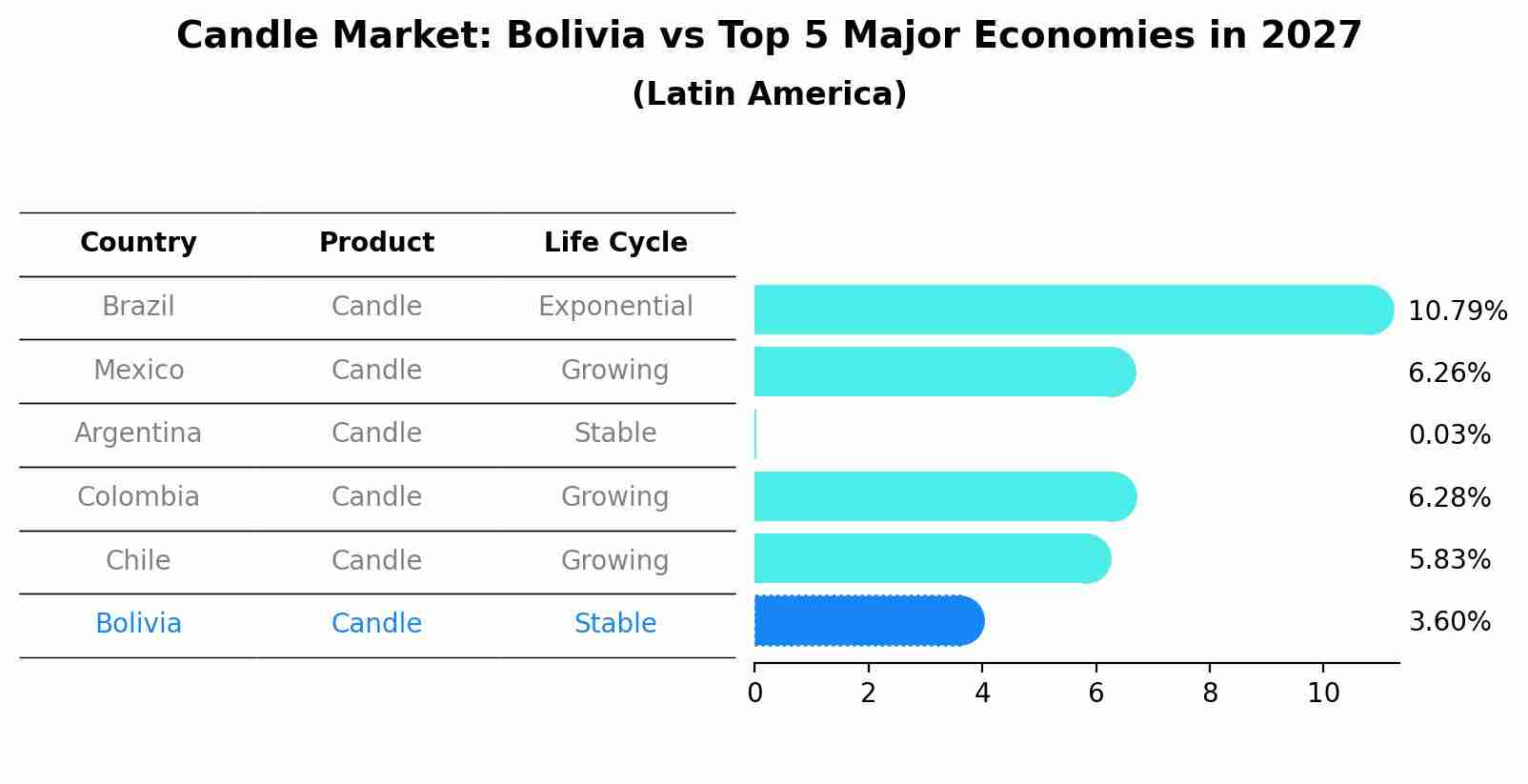 Candle Market: Bolivia vs Top 5 Major Economies in 2027 (Latin America)