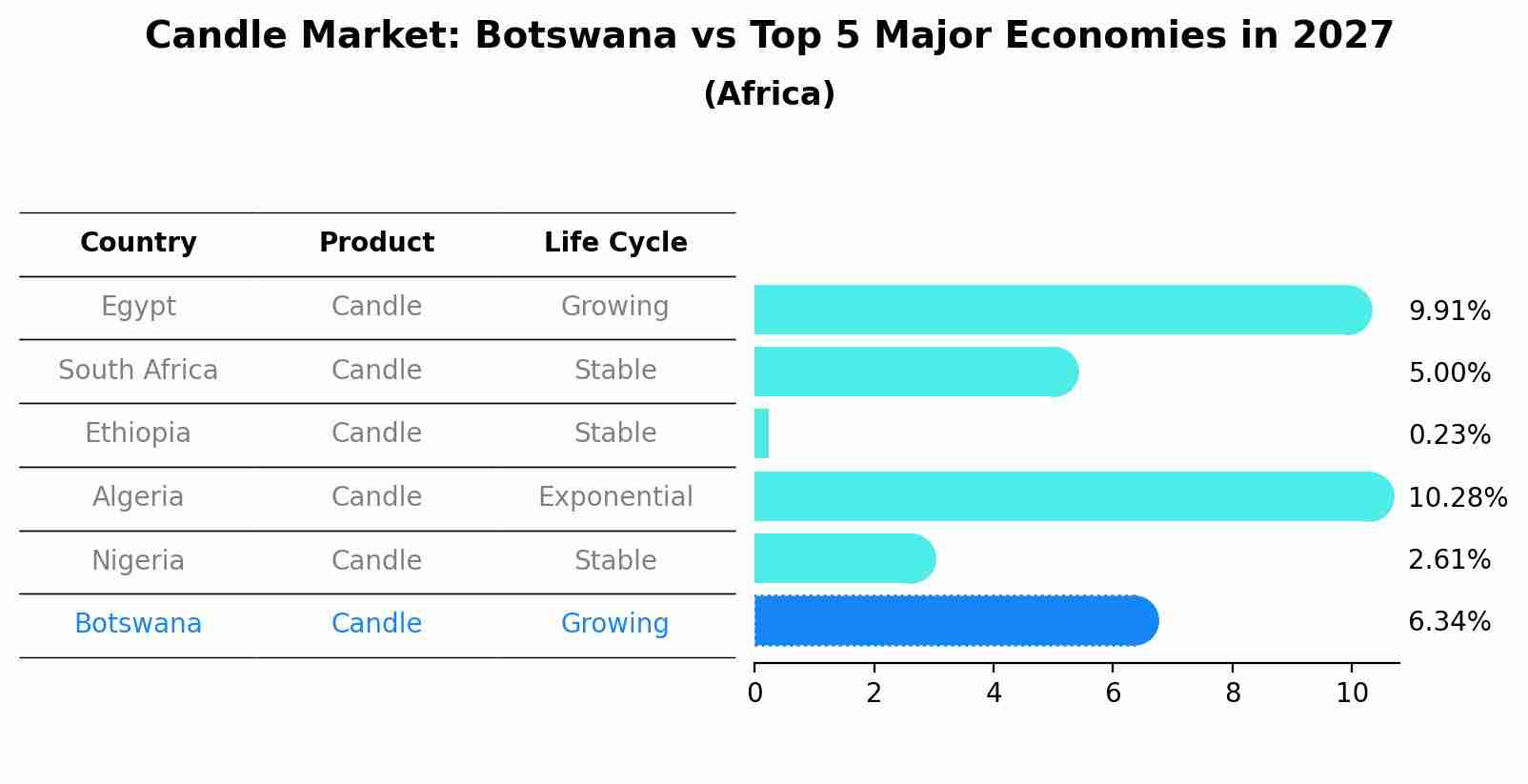 Candle Market: Botswana vs Top 5 Major Economies in 2027 (Africa)