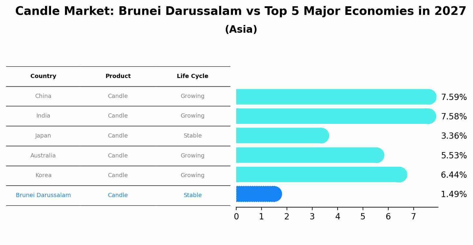 Candle Market: Brunei Darussalam vs Top 5 Major Economies in 2027 (Asia)