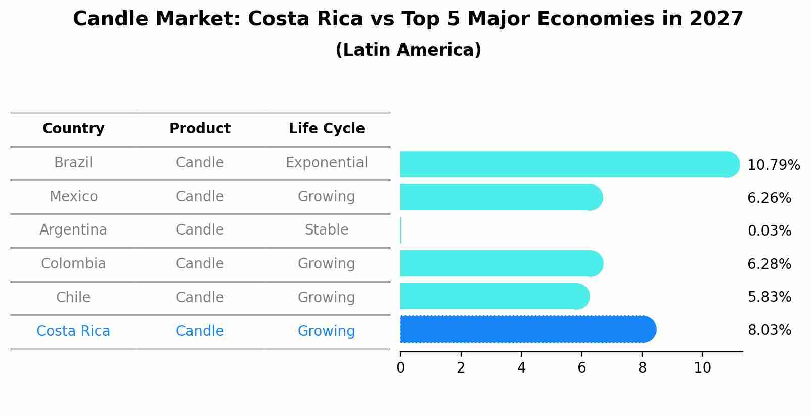 Candle Market: Costa Rica vs Top 5 Major Economies in 2027 (Latin America)