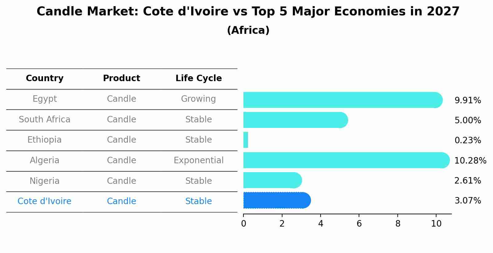 Candle Market: Cote d'Ivoire vs Top 5 Major Economies in 2027 (Africa)