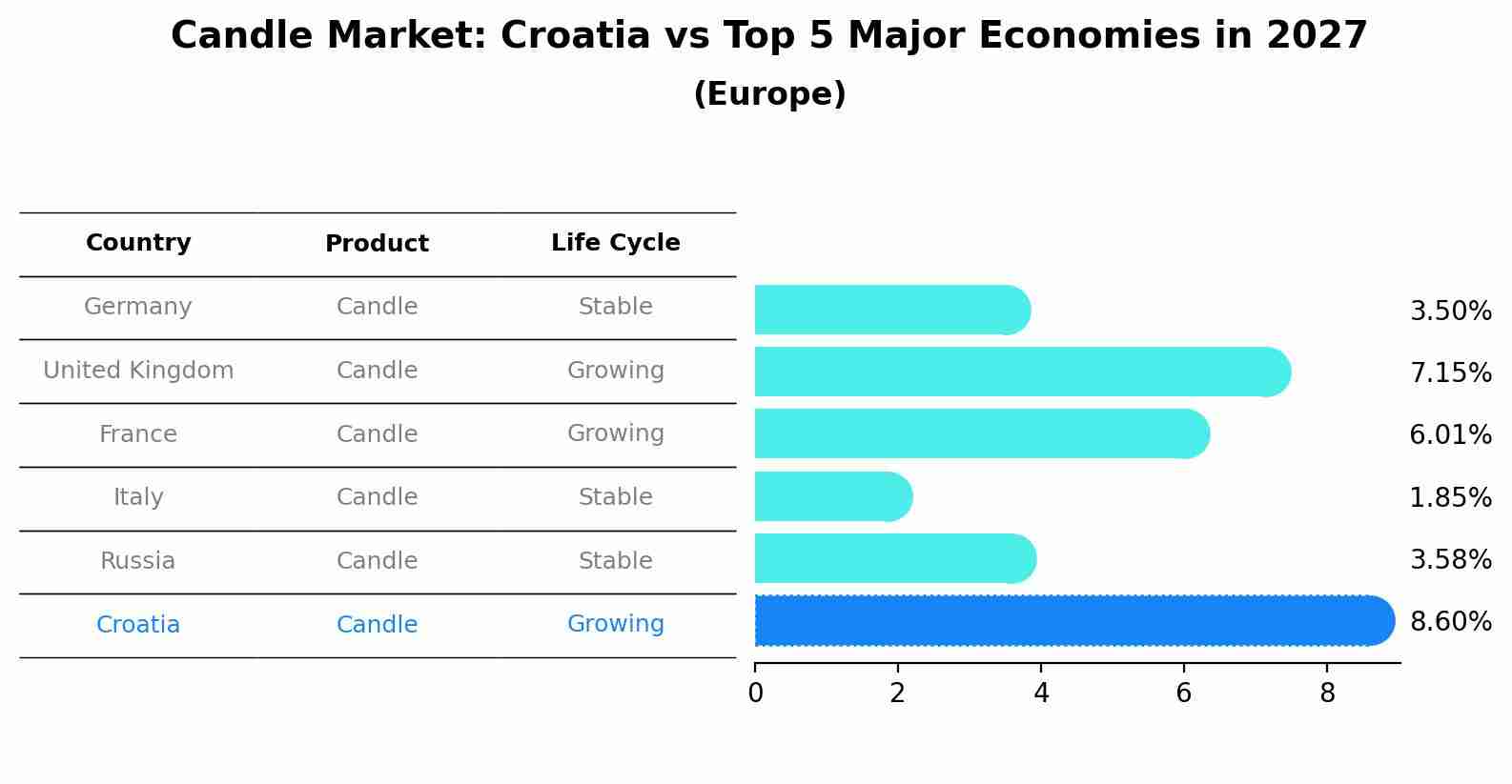 Candle Market: Croatia vs Top 5 Major Economies in 2027 (Europe)