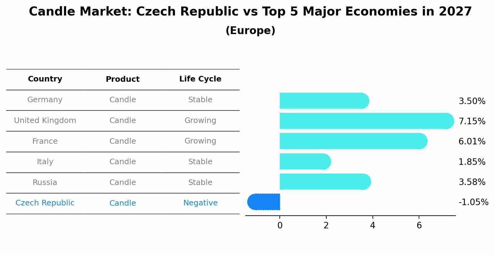 Candle Market: Czech Republic vs Top 5 Major Economies in 2027 (Europe)