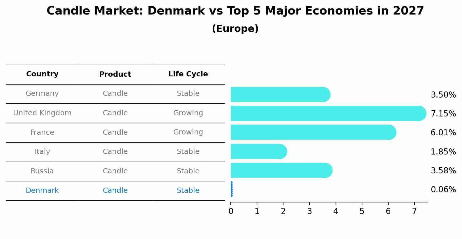 Candle Market: Denmark vs Top 5 Major Economies in 2027 (Europe)