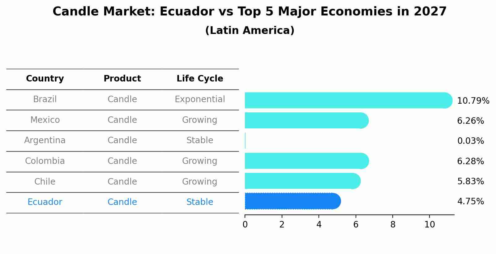 Candle Market: Ecuador vs Top 5 Major Economies in 2027 (Latin America)