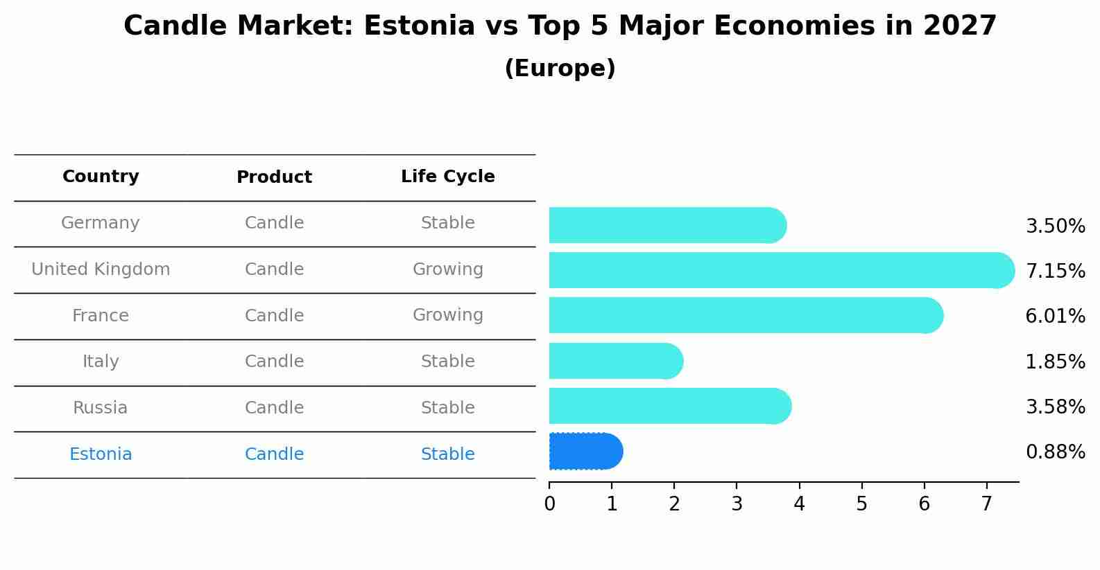 Candle Market: Estonia vs Top 5 Major Economies in 2027 (Europe)