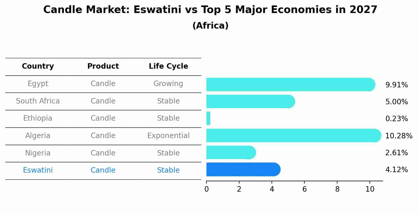 Candle Market: Eswatini vs Top 5 Major Economies in 2027 (Africa)