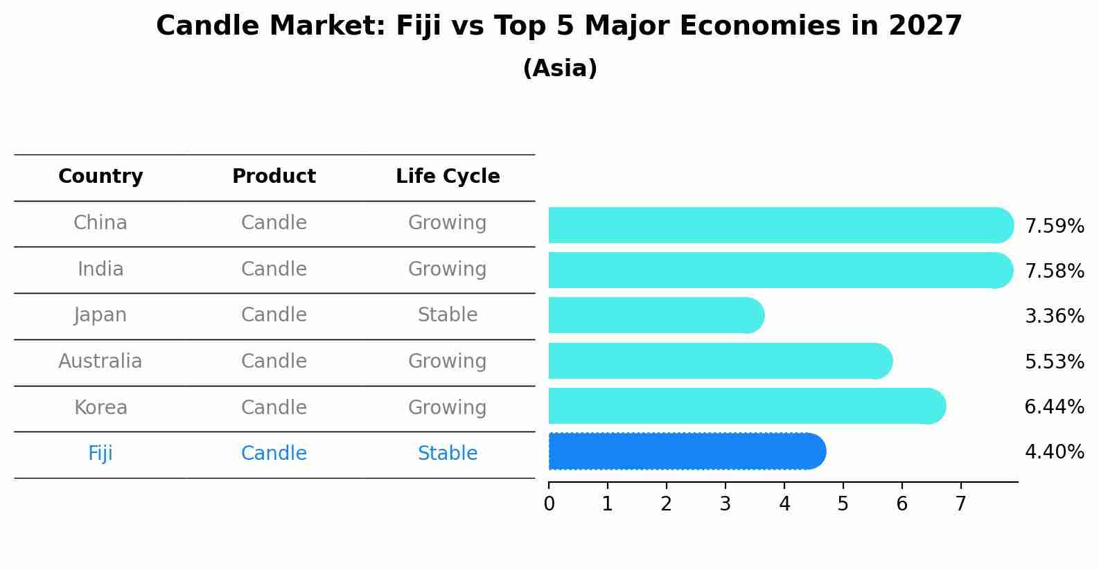 Candle Market: Fiji vs Top 5 Major Economies in 2027 (Asia)