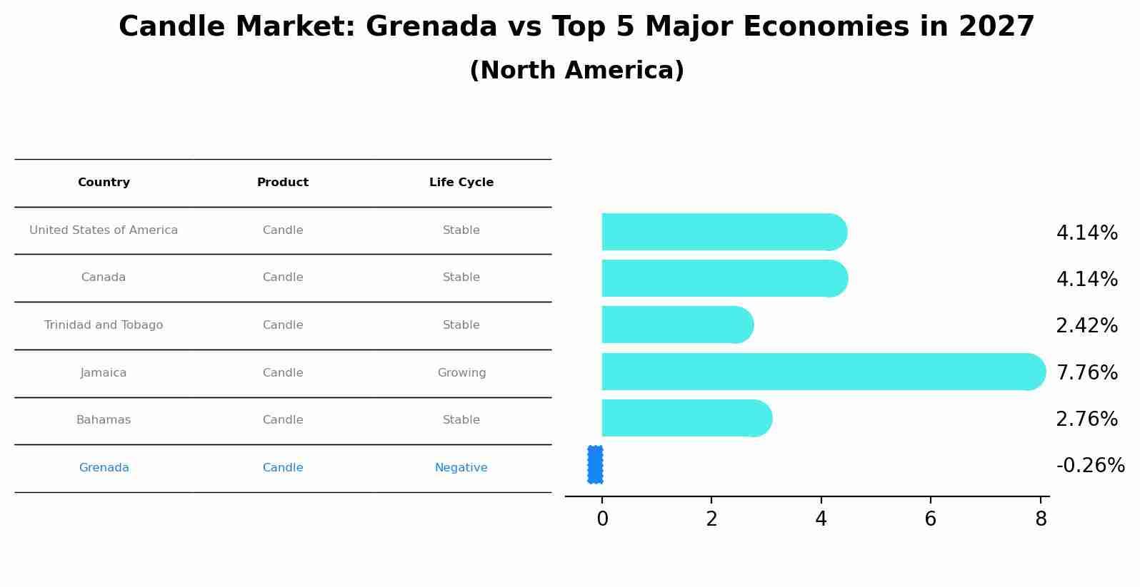 Candle Market: Grenada vs Top 5 Major Economies in 2027 (North America)