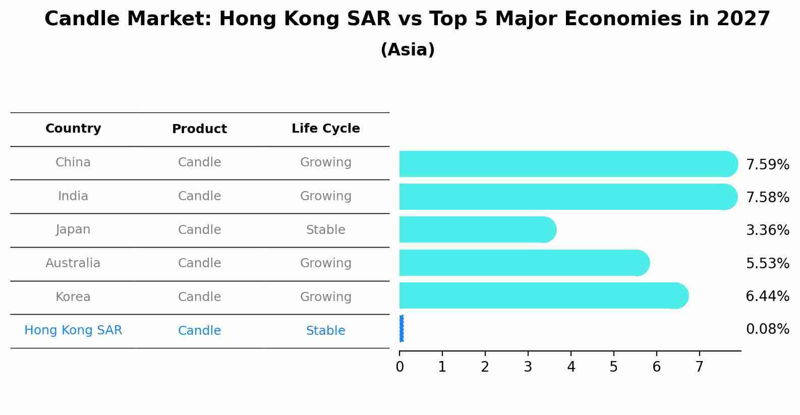 Candle Market: Hong Kong SAR vs Top 5 Major Economies in 2027 (Asia)