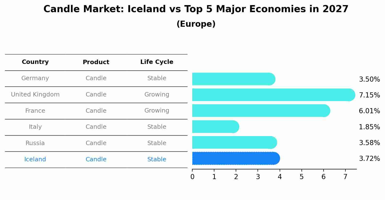 Candle Market: Iceland vs Top 5 Major Economies in 2027 (Europe)