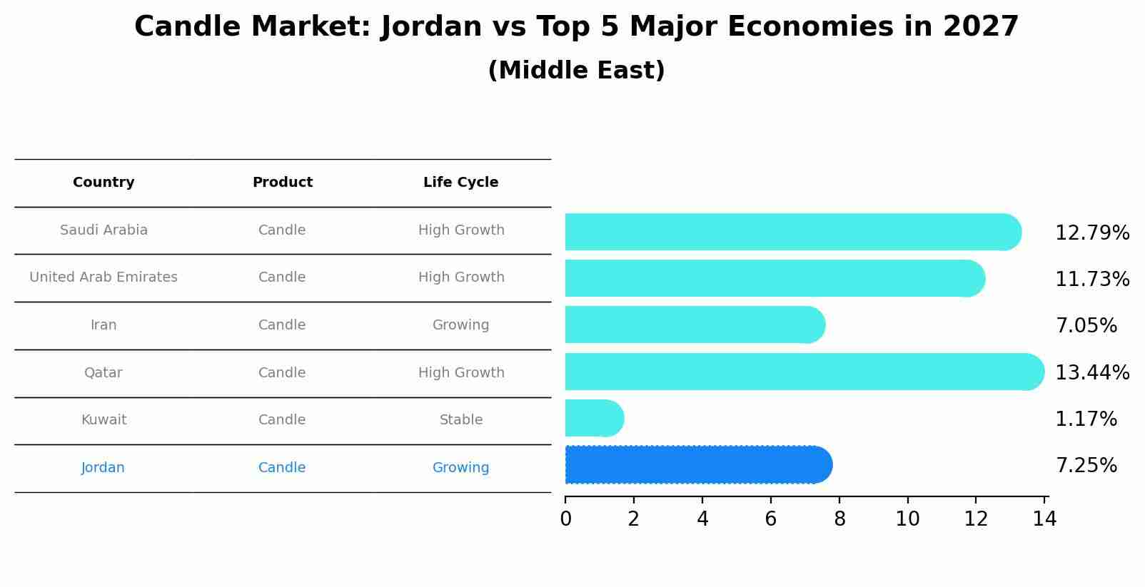 Candle Market: Jordan vs Top 5 Major Economies in 2027 (Middle East)