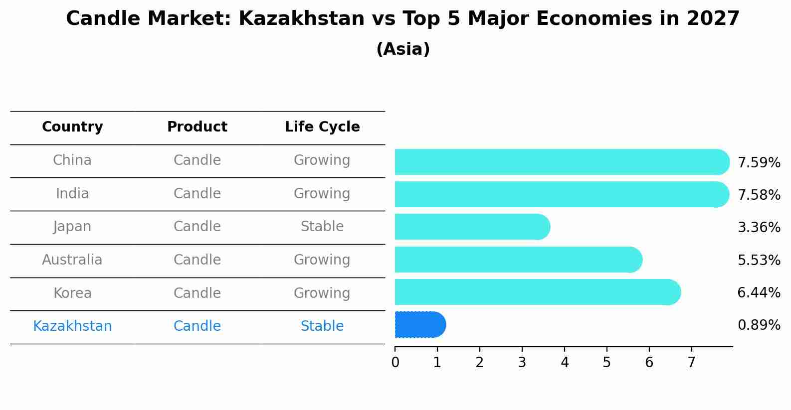 Candle Market: Kazakhstan vs Top 5 Major Economies in 2027 (Asia)