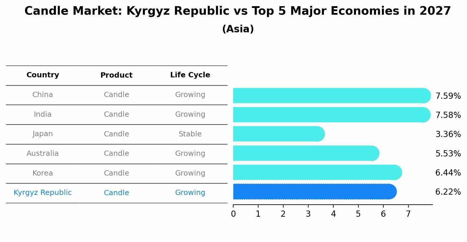 Candle Market: Kyrgyz Republic vs Top 5 Major Economies in 2027 (Asia)