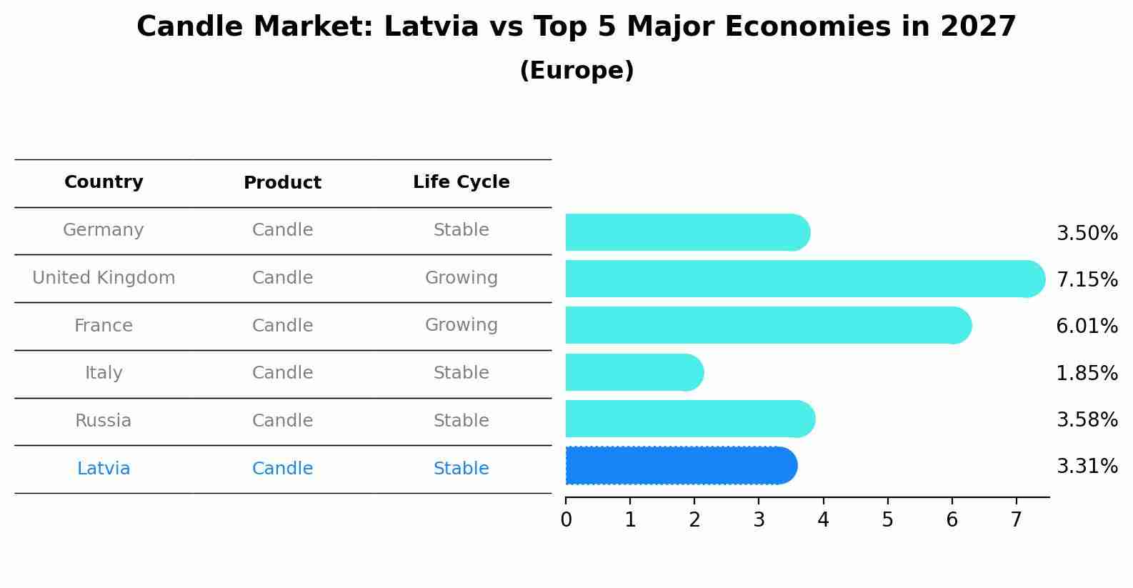 Candle Market: Latvia vs Top 5 Major Economies in 2027 (Europe)