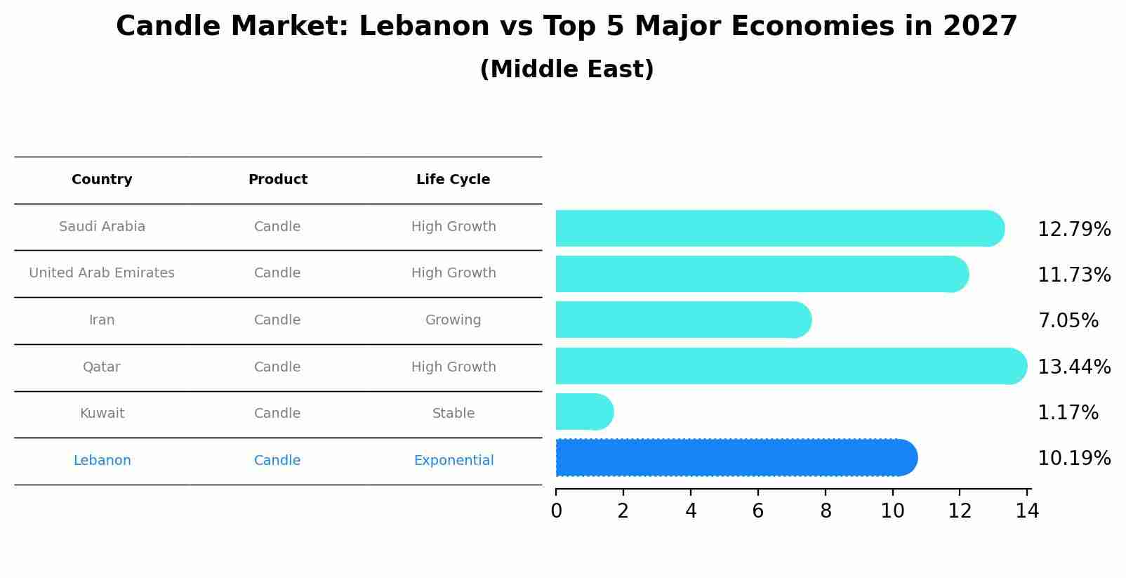 Candle Market: Lebanon vs Top 5 Major Economies in 2027 (Middle East)