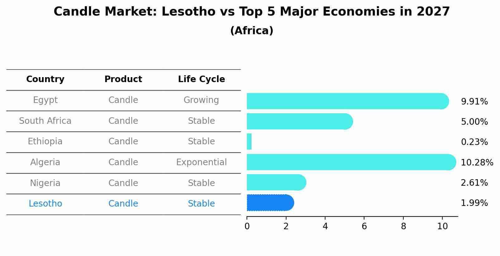 Candle Market: Lesotho vs Top 5 Major Economies in 2027 (Africa)