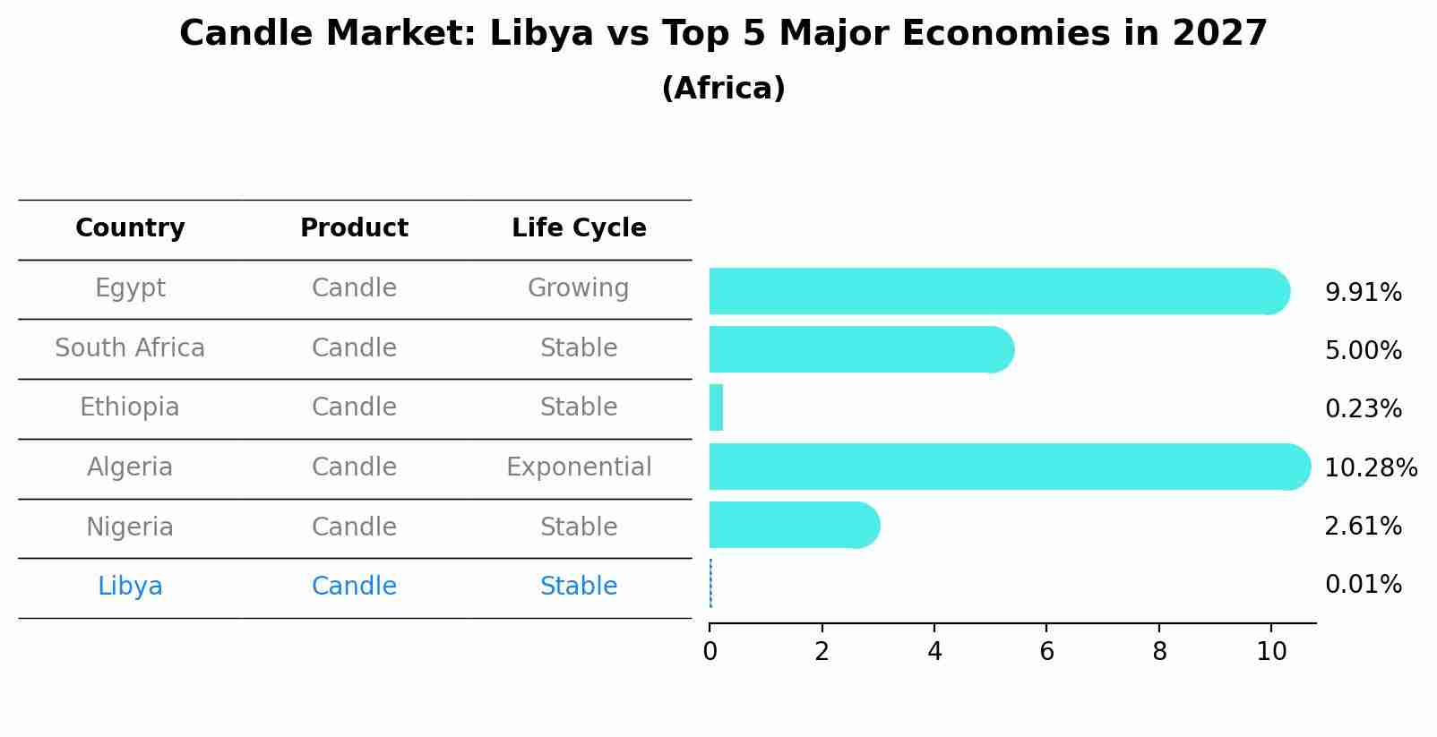 Candle Market: Libya vs Top 5 Major Economies in 2027 (Africa)