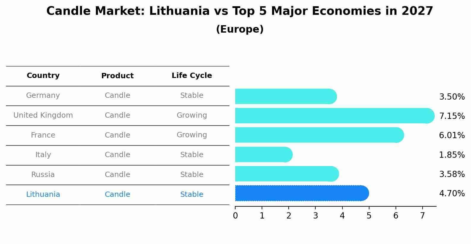 Candle Market: Lithuania vs Top 5 Major Economies in 2027 (Europe)