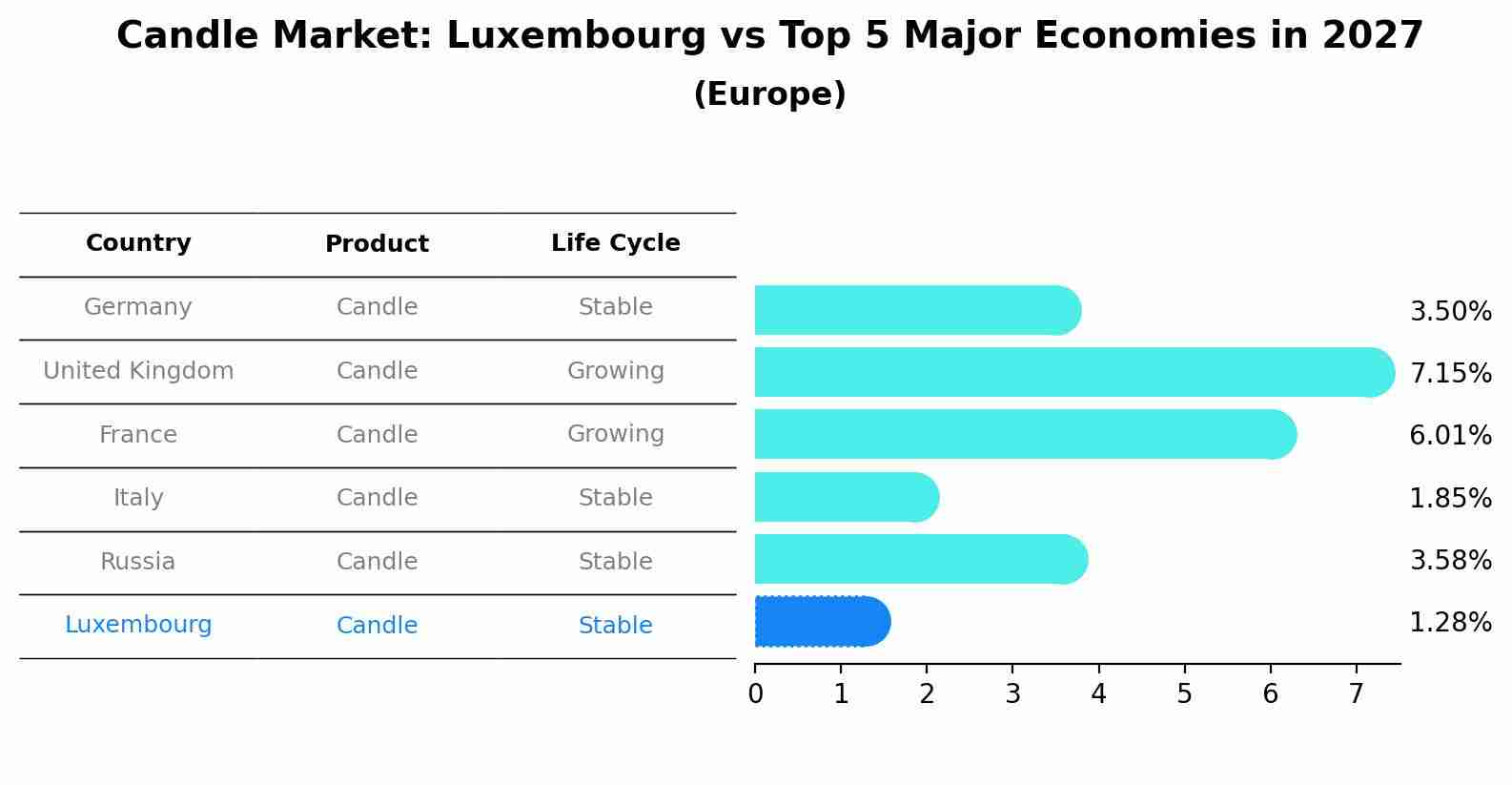 Candle Market: Luxembourg vs Top 5 Major Economies in 2027 (Europe)