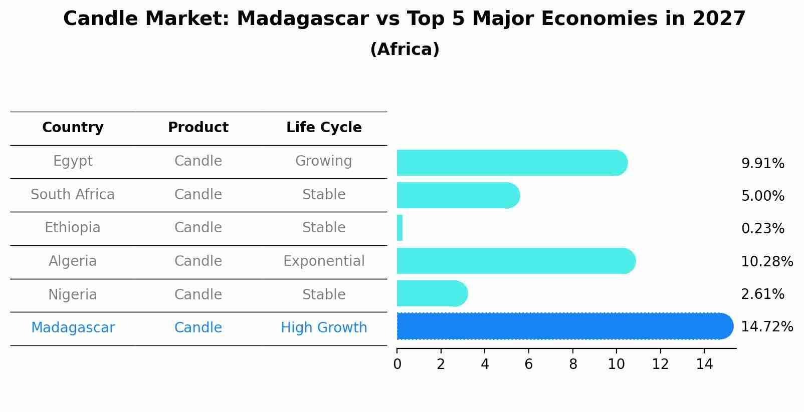 Candle Market: Madagascar vs Top 5 Major Economies in 2027 (Africa)