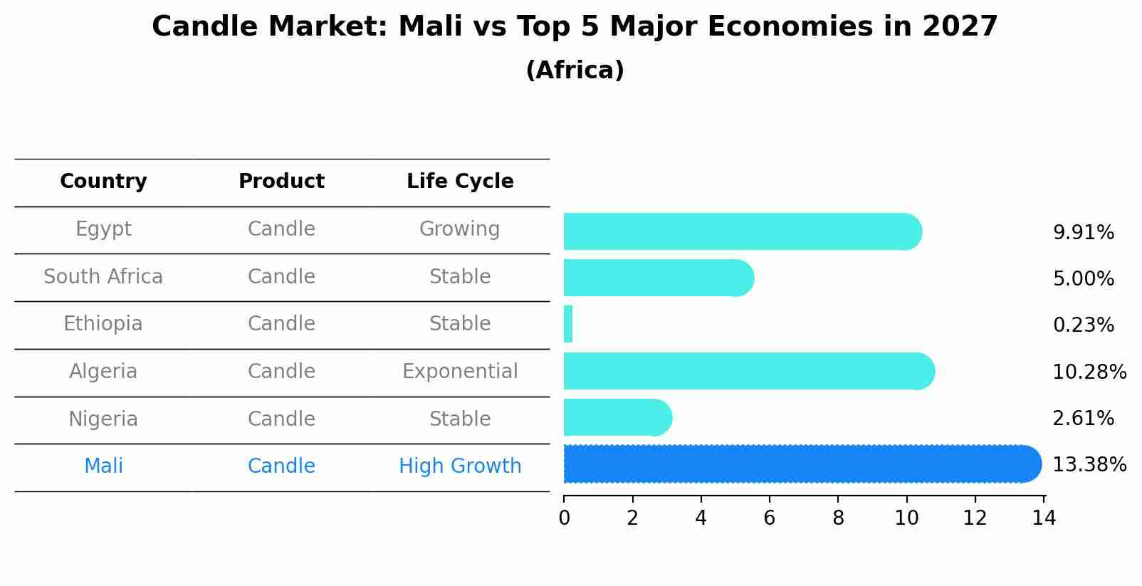 Candle Market: Mali vs Top 5 Major Economies in 2027 (Africa)