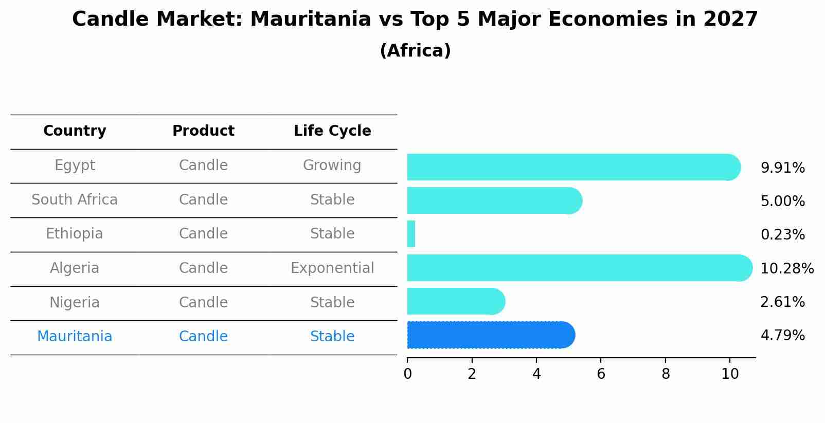 Candle Market: Mauritania vs Top 5 Major Economies in 2027 (Africa)