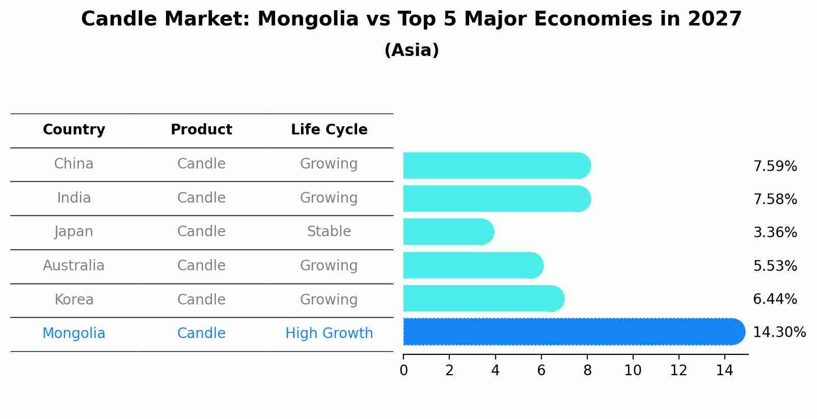 Candle Market: Mongolia vs Top 5 Major Economies in 2027 (Asia)