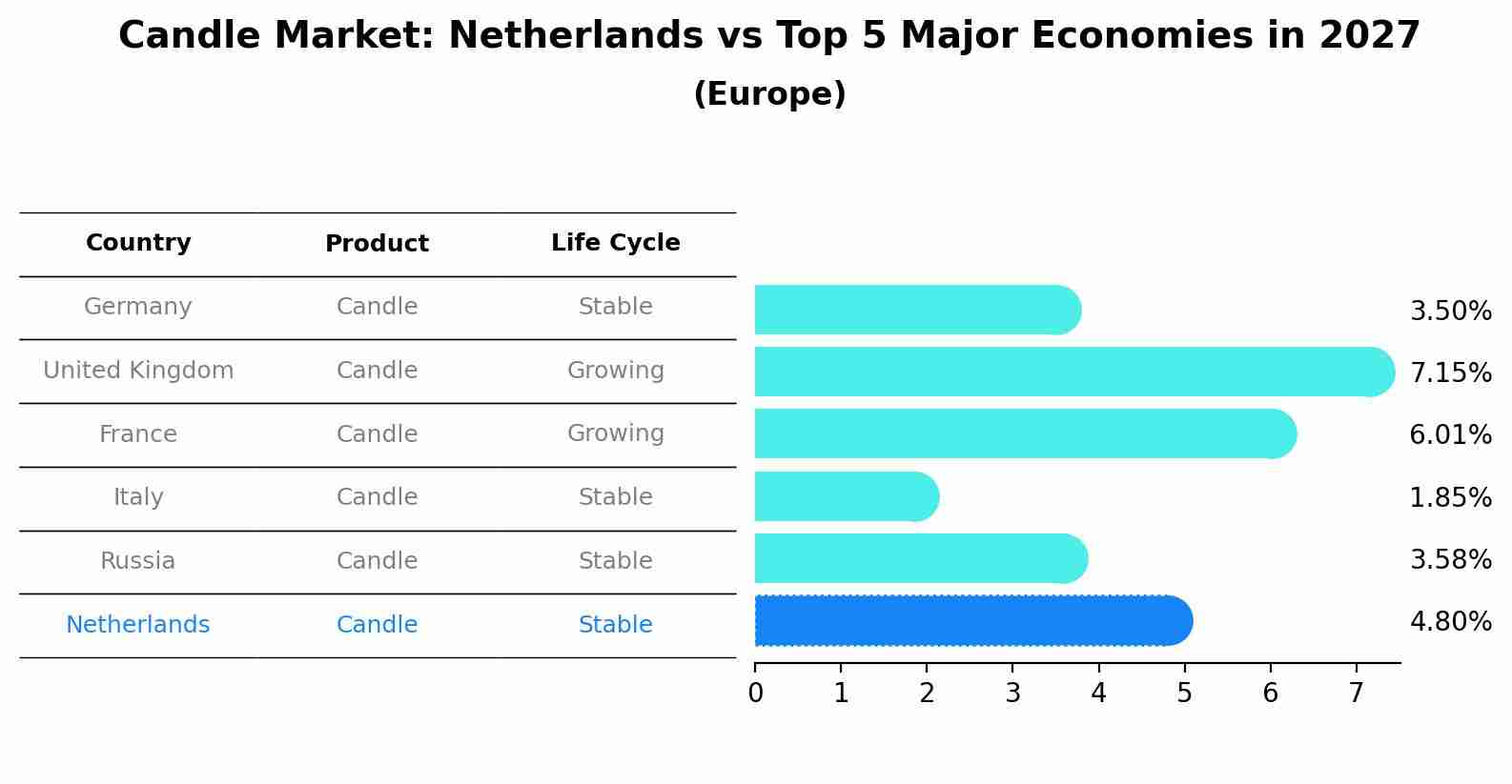 Candle Market: Netherlands vs Top 5 Major Economies in 2027 (Europe)