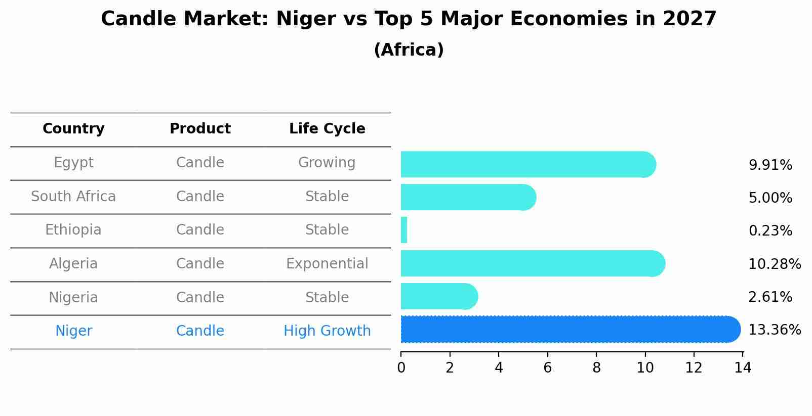 Candle Market: Niger vs Top 5 Major Economies in 2027 (Africa)