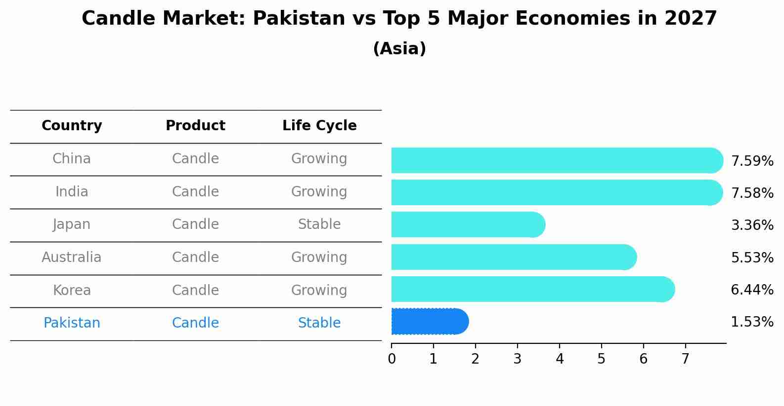 Candle Market: Pakistan vs Top 5 Major Economies in 2027 (Asia)