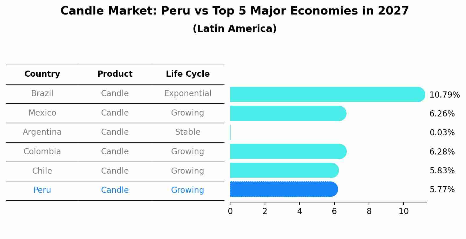 Candle Market: Peru vs Top 5 Major Economies in 2027 (Latin America)