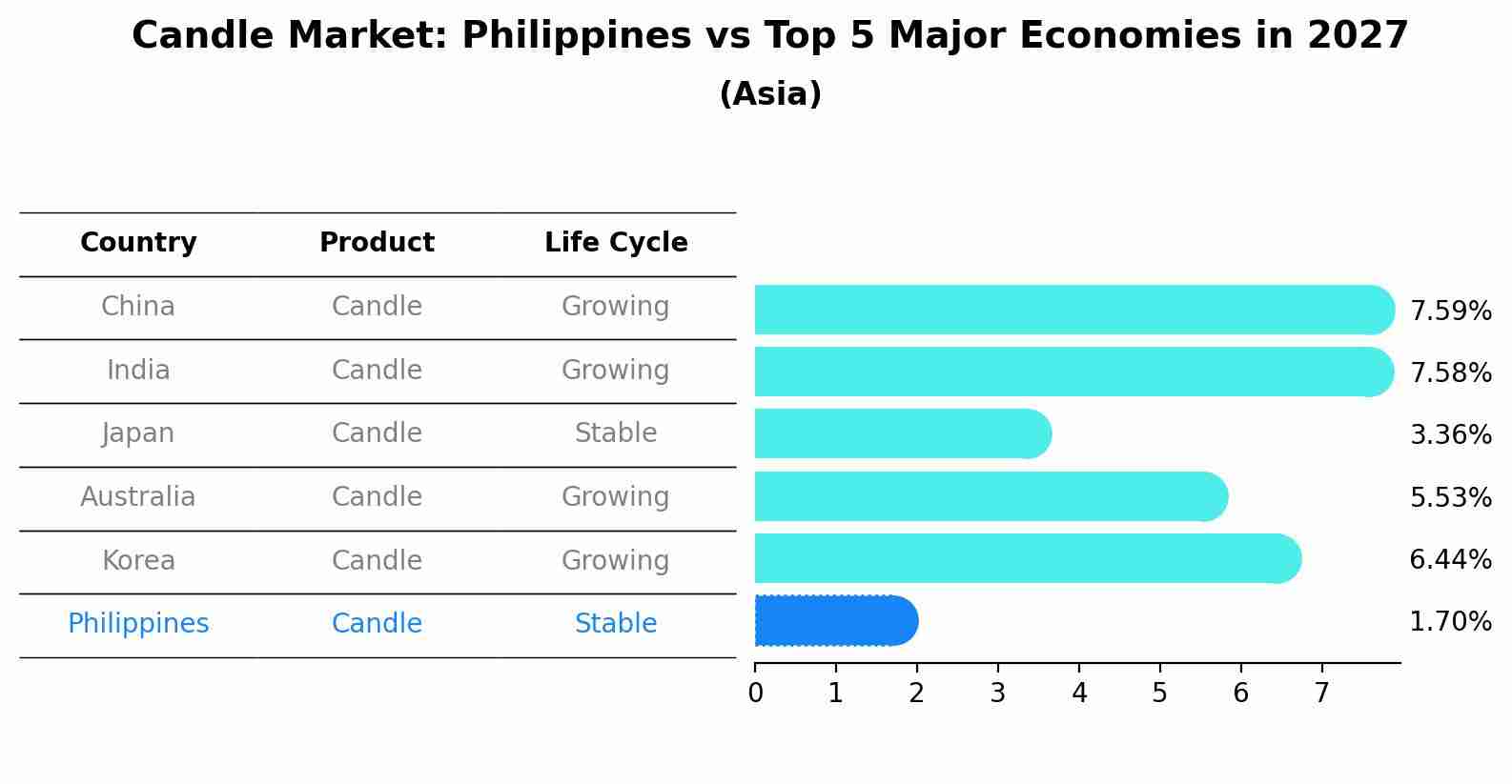 Candle Market: Philippines vs Top 5 Major Economies in 2027 (Asia)