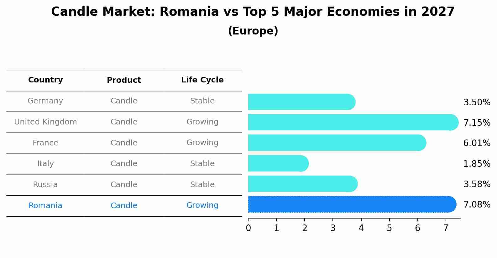 Candle Market: Romania vs Top 5 Major Economies in 2027 (Europe)