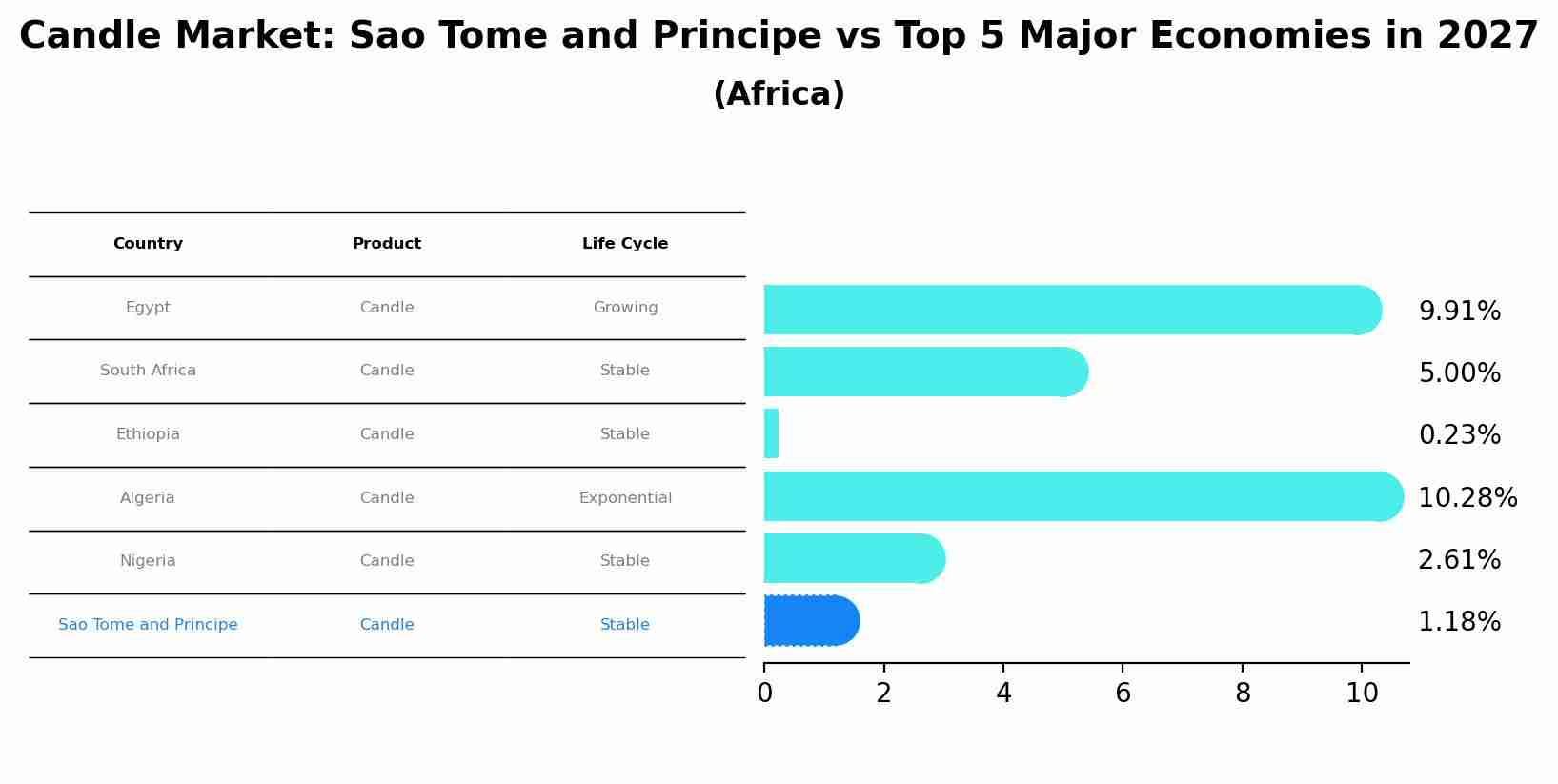 Candle Market: Sao Tome and Principe vs Top 5 Major Economies in 2027 (Africa)
