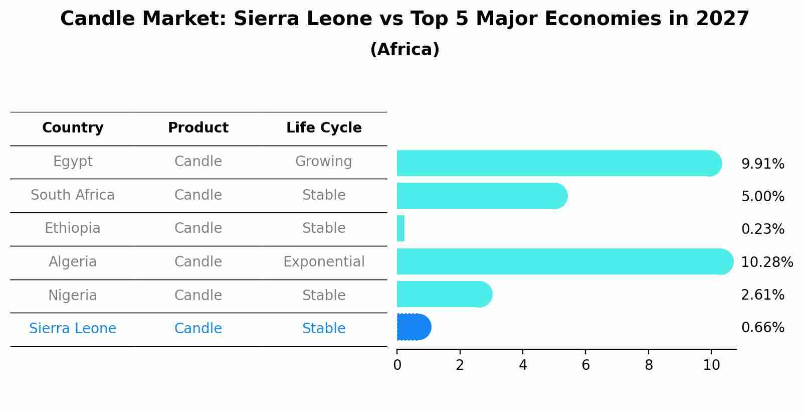 Candle Market: Sierra Leone vs Top 5 Major Economies in 2027 (Africa)