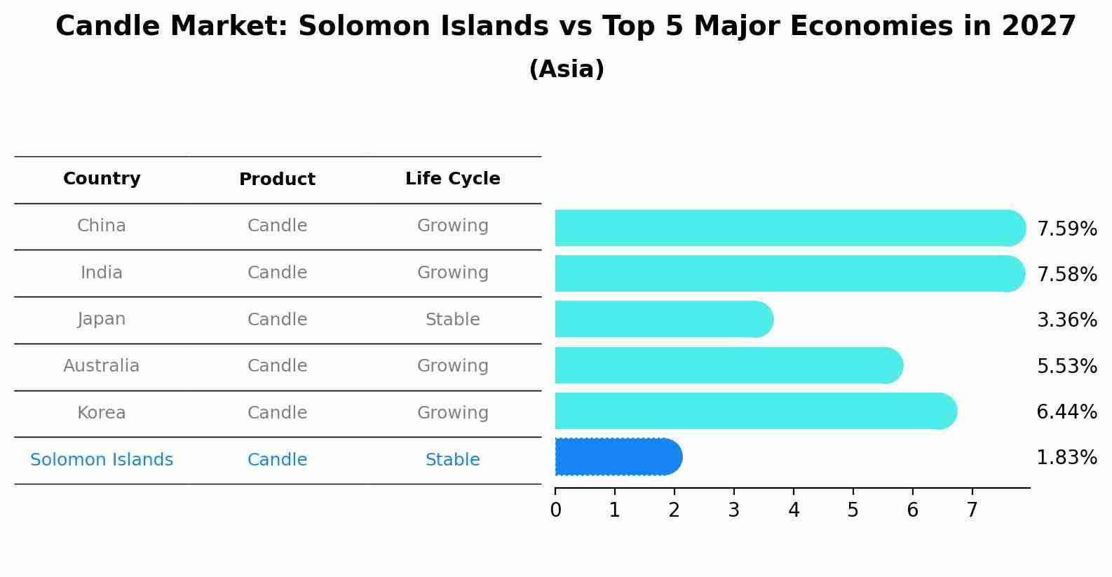 Candle Market: Solomon Islands vs Top 5 Major Economies in 2027 (Asia)