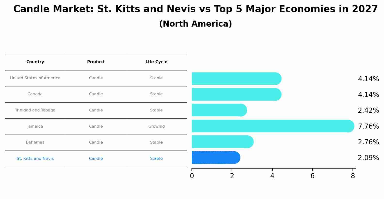 Candle Market: St. Kitts and Nevis vs Top 5 Major Economies in 2027 (North America)