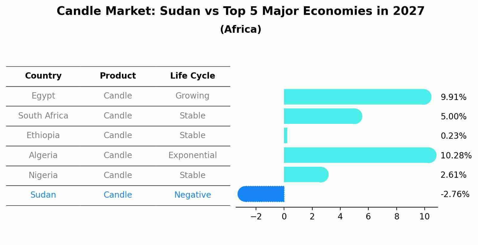 Candle Market: Sudan vs Top 5 Major Economies in 2027 (Africa)