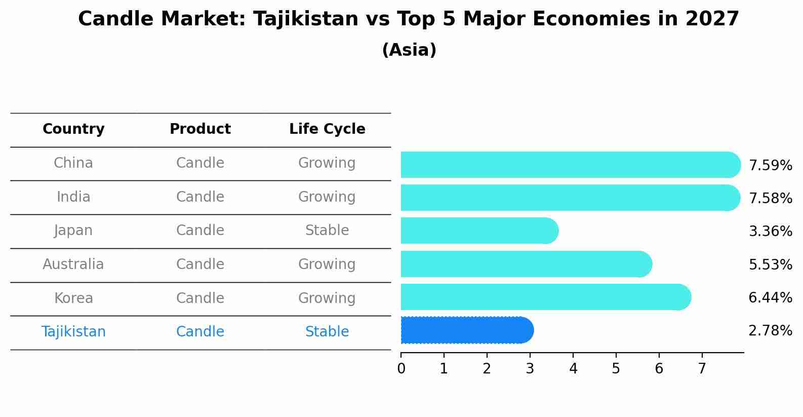 Candle Market: Tajikistan vs Top 5 Major Economies in 2027 (Asia)